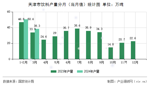 天津市飲料產量分月（當月值）統計圖