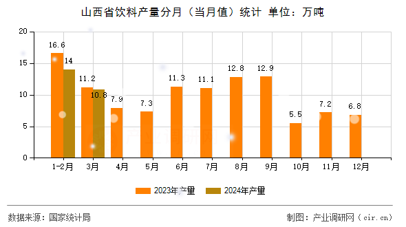 山西省飲料產量分月（當月值）統計