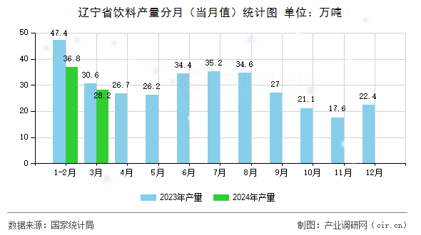 遼寧省飲料產量分月（當月值）統計圖