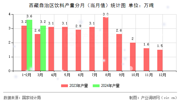 西藏自治區飲料產量分月（當月值）統計圖
