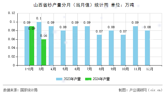 山西省紗產量分月（當月值）統計圖
