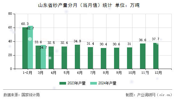 山東省紗產(chǎn)量分月（當(dāng)月值）統(tǒng)計(jì)