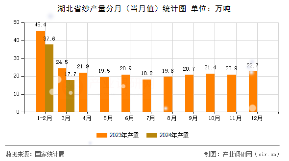 湖北省紗產量分月（當月值）統計圖