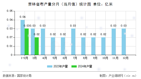 吉林省布產量分月（當月值）統計圖