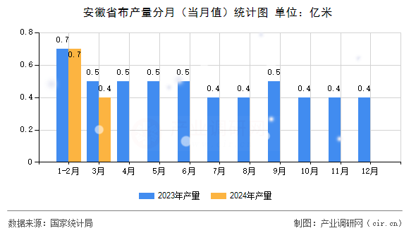 安徽省布產量分月（當月值）統計圖