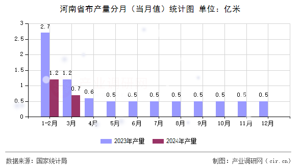 河南省布產(chǎn)量分月（當月值）統(tǒng)計圖