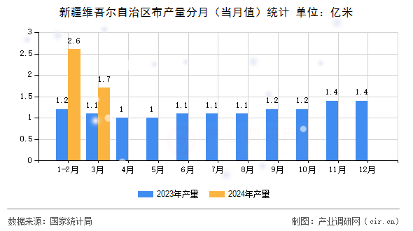 新疆維吾爾自治區布產量分月（當月值）統計
