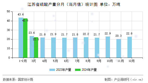 江蘇省硫酸產(chǎn)量分月（當(dāng)月值）統(tǒng)計(jì)圖