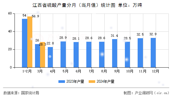 江西省硫酸產(chǎn)量分月（當月值）統(tǒng)計圖