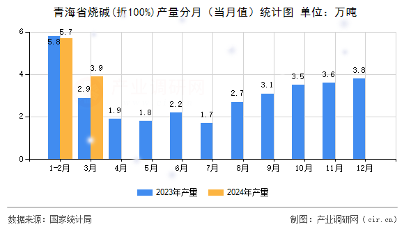 青海省燒堿(折100%)產量分月（當月值）統計圖