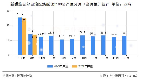 新疆維吾爾自治區燒堿(折100%)產量分月（當月值）統計