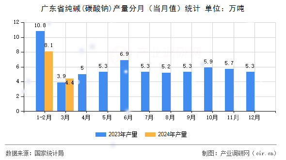 廣東省純堿(碳酸鈉)產量分月（當月值）統計