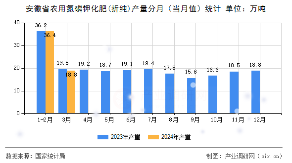 安徽省農用氮磷鉀化肥(折純)產量分月（當月值）統計