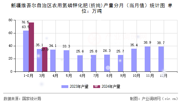 新疆維吾爾自治區農用氮磷鉀化肥(折純)產量分月（當月值）統計圖