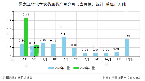黑龍江省化學農藥原藥產量分月（當月值）統計
