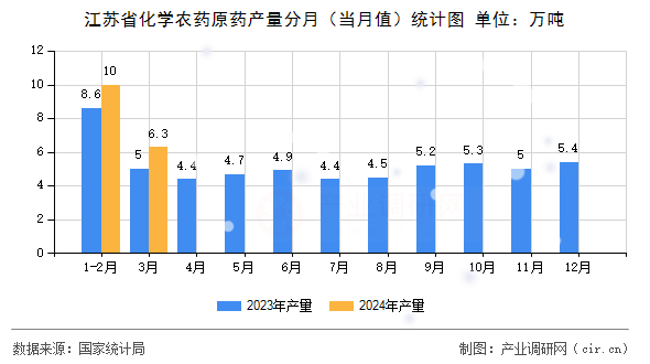 江蘇省化學農藥原藥產量分月（當月值）統計圖