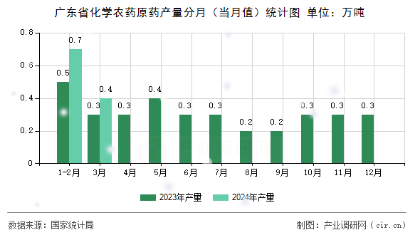 廣東省化學農(nóng)藥原藥產(chǎn)量分月（當月值）統(tǒng)計圖