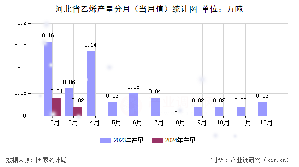 河北省乙烯產量分月（當月值）統計圖