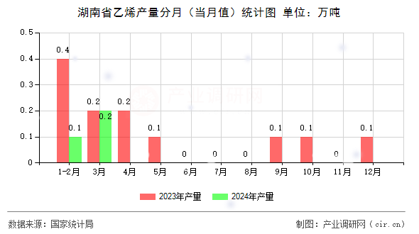 湖南省乙烯產量分月（當月值）統計圖