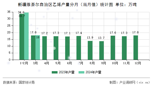 新疆維吾爾自治區乙烯產量分月（當月值）統計圖