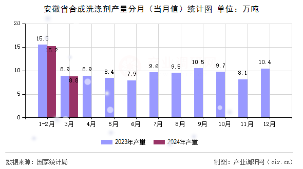 安徽省合成洗滌劑產量分月（當月值）統計圖