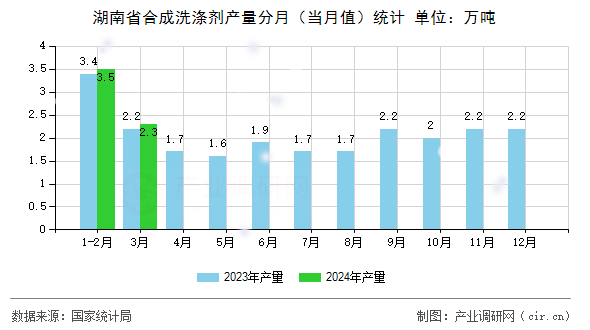 湖南省合成洗滌劑產(chǎn)量分月（當月值）統(tǒng)計