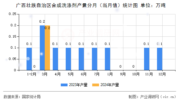 廣西壯族自治區(qū)合成洗滌劑產(chǎn)量分月（當(dāng)月值）統(tǒng)計(jì)圖