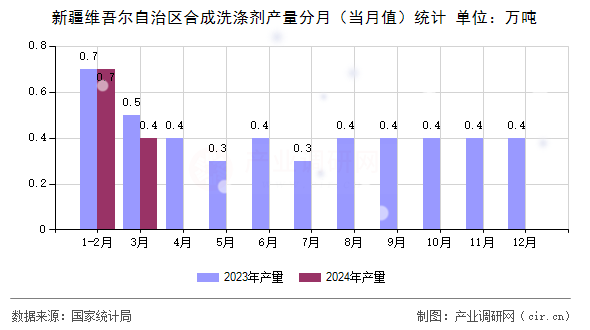 新疆維吾爾自治區合成洗滌劑產量分月（當月值）統計