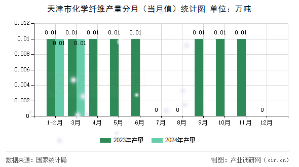 天津市化學(xué)纖維產(chǎn)量分月（當(dāng)月值）統(tǒng)計圖