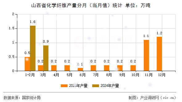 山西省化學(xué)纖維產(chǎn)量分月（當(dāng)月值）統(tǒng)計(jì)