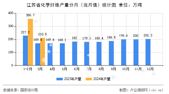 江蘇省化學纖維產量分月（當月值）統計圖