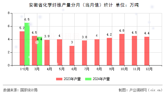 安徽省化學(xué)纖維產(chǎn)量分月（當月值）統(tǒng)計