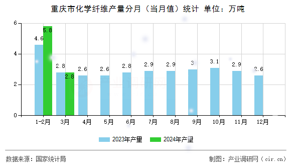 重慶市化學(xué)纖維產(chǎn)量分月（當(dāng)月值）統(tǒng)計