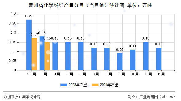 貴州省化學纖維產量分月（當月值）統計圖