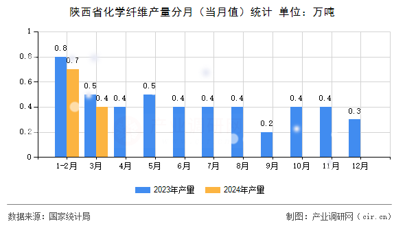 陜西省化學纖維產(chǎn)量分月（當月值）統(tǒng)計