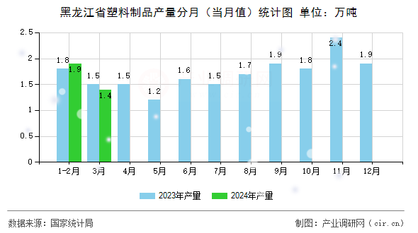 黑龍江省塑料制品產量分月（當月值）統計圖
