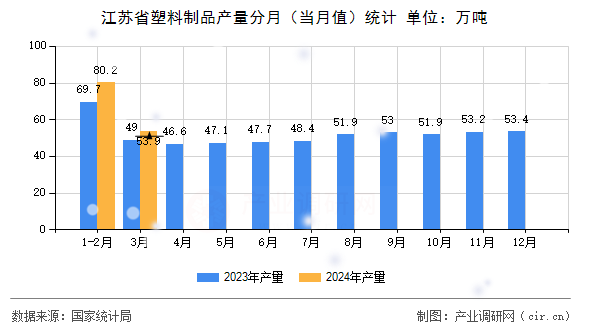 江蘇省塑料制品產量分月（當月值）統計