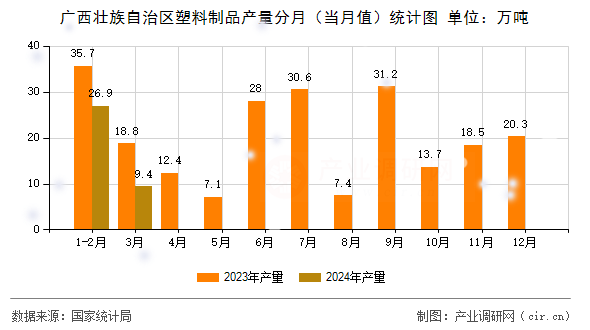 廣西壯族自治區(qū)塑料制品產(chǎn)量分月（當(dāng)月值）統(tǒng)計圖