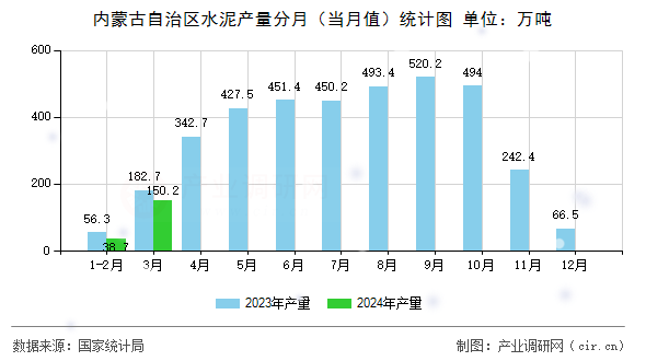 內蒙古自治區水泥產量分月（當月值）統計圖