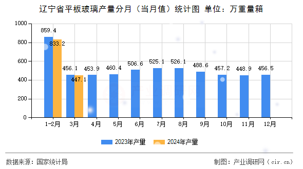 遼寧省平板玻璃產量分月（當月值）統計圖