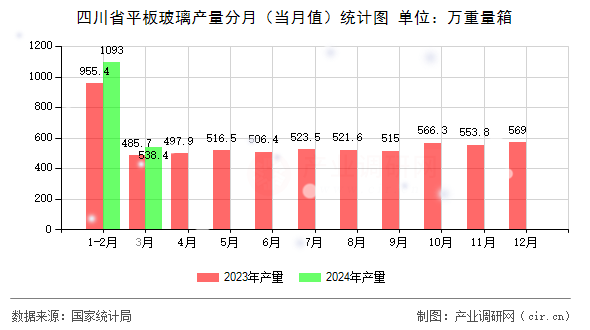 四川省平板玻璃產量分月（當月值）統計圖