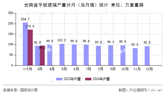 云南省平板玻璃產(chǎn)量分月（當(dāng)月值）統(tǒng)計(jì)