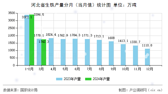 河北省生鐵產量分月（當月值）統計圖