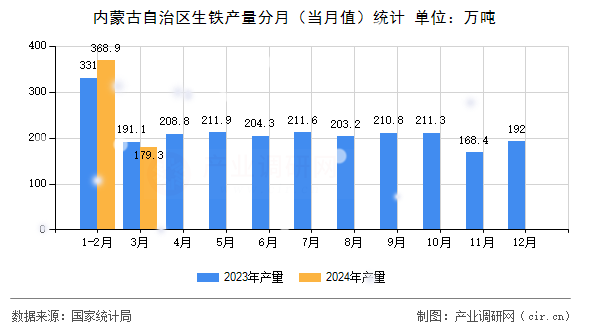 內蒙古自治區生鐵產量分月（當月值）統計