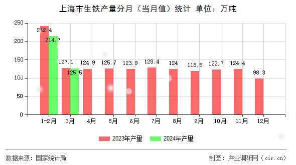 上海市生鐵產量分月（當月值）統計