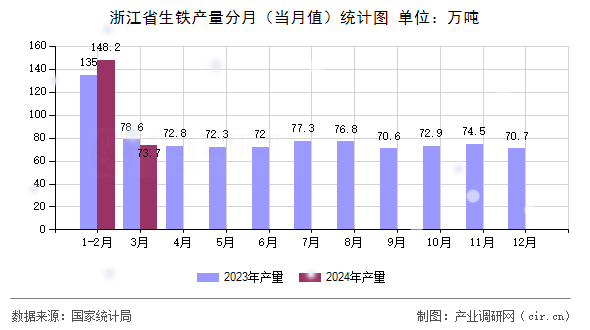 浙江省生鐵產量分月（當月值）統計圖