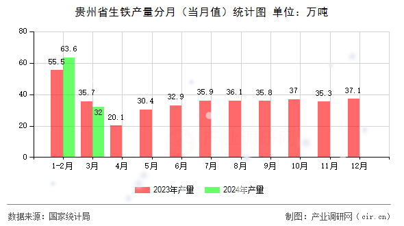 貴州省生鐵產量分月（當月值）統計圖