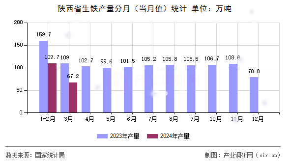 陜西省生鐵產量分月（當月值）統計