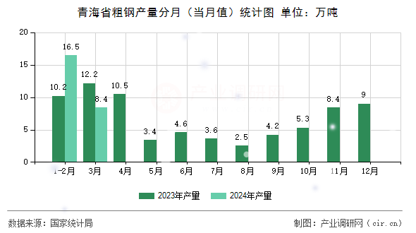 青海省粗鋼產(chǎn)量分月（當(dāng)月值）統(tǒng)計圖