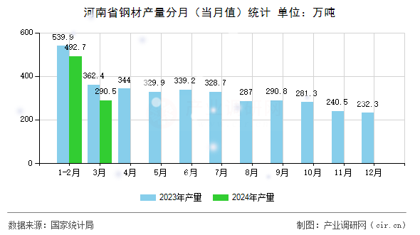 河南省鋼材產量分月（當月值）統計